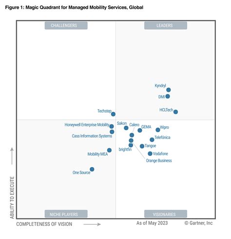 Gartner Magic Quadrant Managed Mobility Services Brightfin