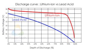 Lithium-Ion State of Charge (SoC) measurement - Coulomb Counter method ...