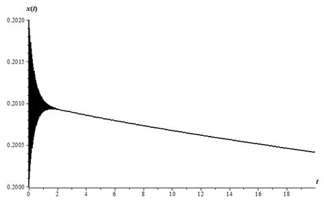 Oscillogram for Example 2 with λ 0 4000 Download Scientific Diagram