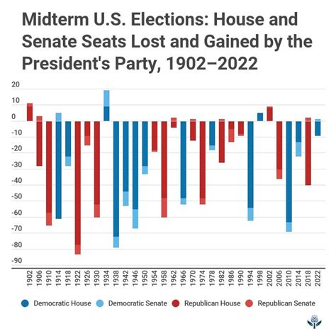 United States midterm elections | Definition, History, Results, & Facts ...