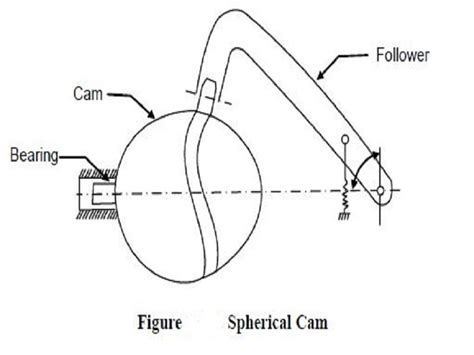 Camshaft: Types, Functions & Examples – StudiousGuy