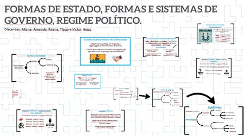 Formas De Estado Formas E Sistemas De Governo Regime PolÍtico By Victor Hugo Santos Costa On Prezi