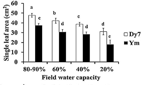 Figure 2 From IMPACT OF EARLY EPHEMERAL AND TERMINAL DROUGHT ON THE