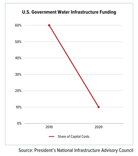 Reimagining US Water Infrastructure For Tomorrow Industrial Service