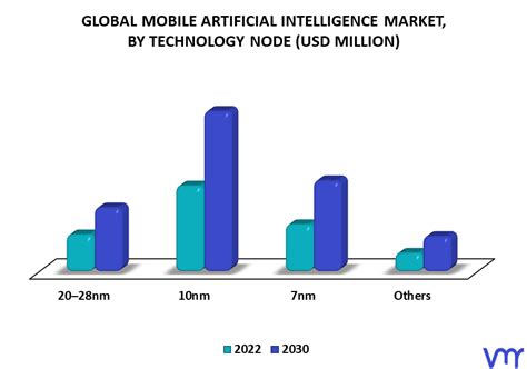 Mobile Artificial Intelligence Market Size Share Opportunities And Forecast