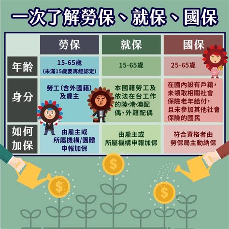 勞退、勞保、國保3筆退休金怎麼領？領多少？ 線上試算就知道 今周刊