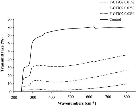 Transmittance Of Gelatin Films Combined With Tio Particles At