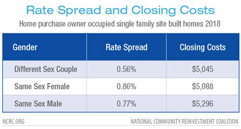 Same Sex Couples And Mortgage Lending Ncrc