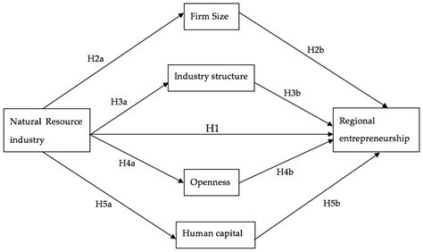 Sustainability Free Full Text How Natural Resource Based Industry