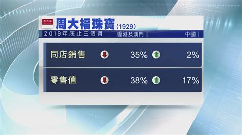 【營運數據】周大褔上季港澳同店銷售跌35 Now 新聞