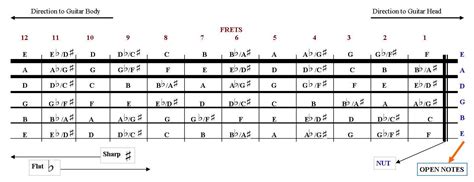 Guitar Learn Fret And Notes Places