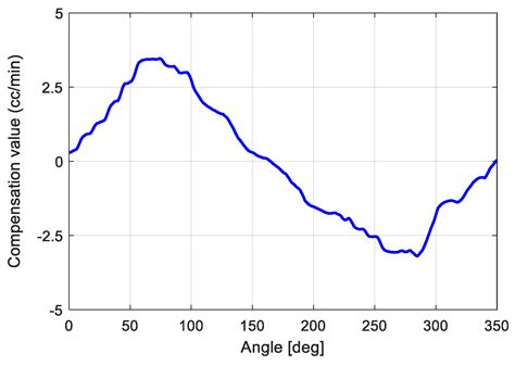 Applied Sciences Free Full Text Precise Flowrate Control Of Fluid