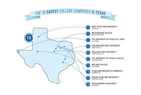 The Top 10 Safest Colleges in Texas - Home Security Blog