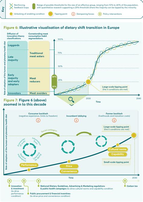 Accelerating Critical Transitions Tipping Points FOLU