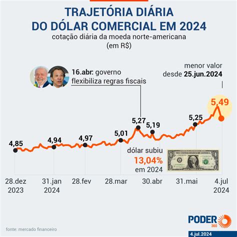 Dólar Fecha A R 549 Um Dia Após Governo Lula Anunciar Corte De Gastos