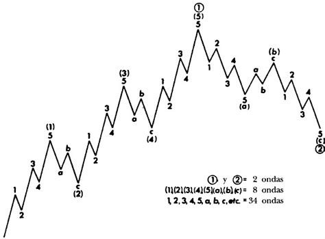 Usdjpy Impulsivo Como Contar Ondas Estendidas No Forex Ondas De