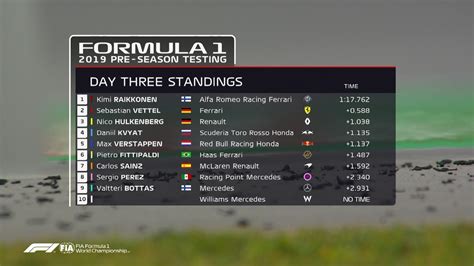 Day 3 Morning Session Results R Formula1