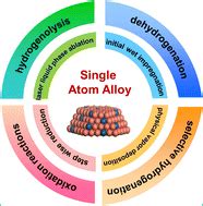 Recent Advances In Single Atom Alloys Preparation Methods And