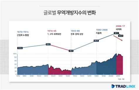 무역전망 2023 글로벌 무역시장을 위협하는 4가지 공급망 다변화 탈세계화 탈탄소화 인플레이션 등 트레드링스 블로그