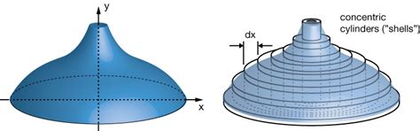 Volumes Shells