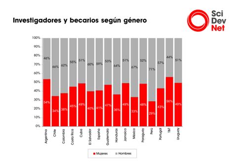 Inversión en ciencia se desacelera en América Latina y el Caribe