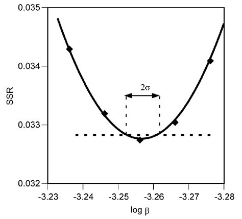 The Sum Of Squared Residuals Plotted As A Function Of The Assumed Value