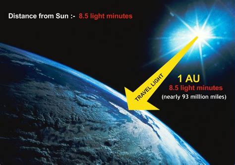 How Fast Does Light Travel From The Sun To Earth The Earth Images