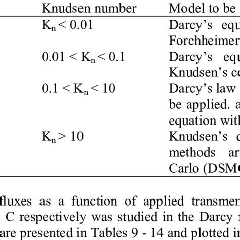 Knudsen Number And Flow Regimes Classifications For Porous Media