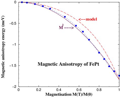 The Magnetic Anisotropy Of Fept As A Function Of Magnetisation The