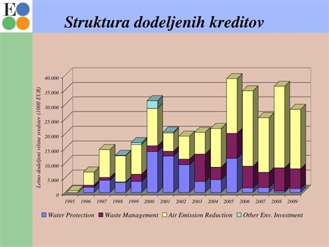 Ppt Finan Ne Spodbude Eko Sklada Za Uvajanje Ove In Ure Powerpoint