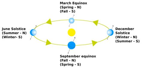 What Is The Difference Between Equinox And Solstice Pediaacom