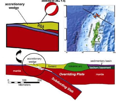 Subduction Zone Animation