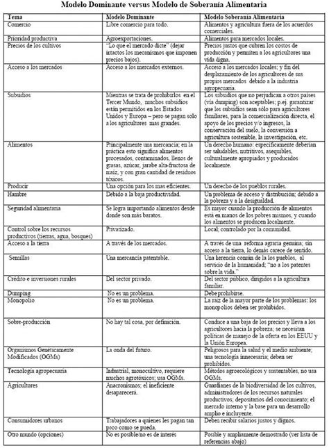 SEGURIDAD ALIMENTARIA Y AGROECOLOGÍA COMPARATIVO