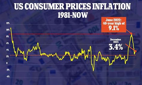 Inflation Rises Slightly To 34 Above Analysts Predictions Heres