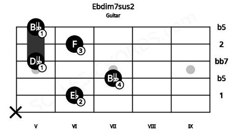 Ebdim7sus2 Guitar Chord Scales Chords