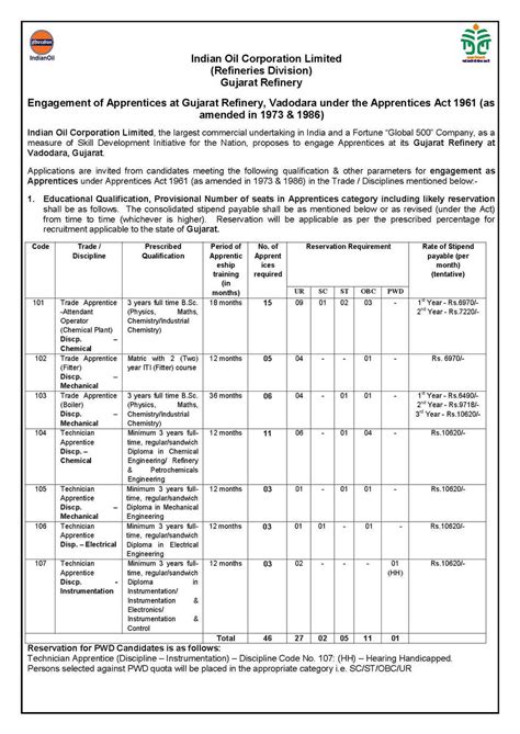 Iocl Recruitment