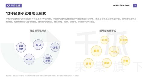 千瓜数据：2022年小红书笔记内容特征分析报告pdf附下载 三个皮匠报告