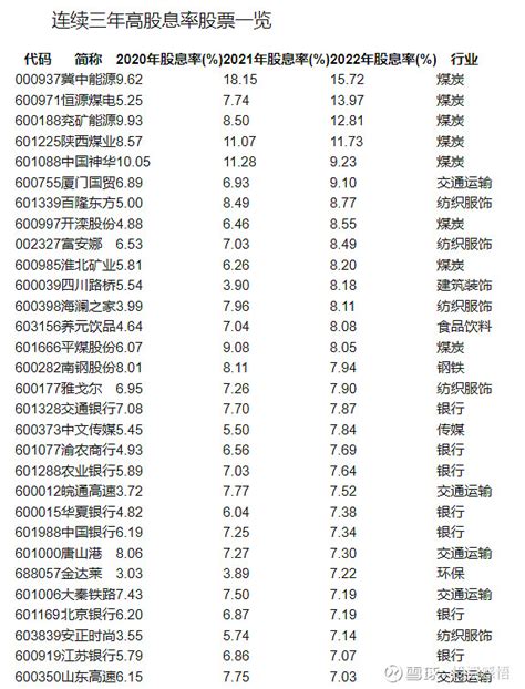 高股息率股票排行榜（附股） 已公布分配方案公司中，3444家公司分配方案中包含现金分红，以每股派现金额与当年末收盘价为基准计算，496只股股息率超3 雪球