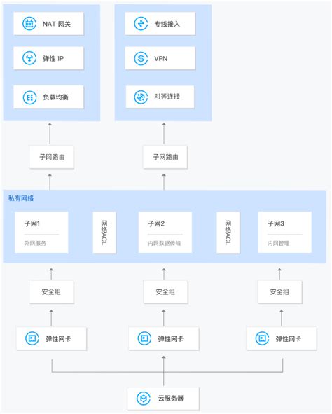 【腾讯云】弹性网卡 Eni简介功能优势场景案例 上云无忧