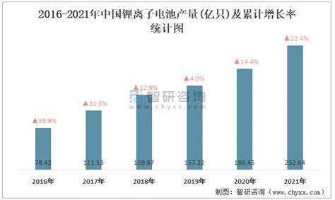 2021年1 12月中国锂离子电池产量为2326亿只 累计增长224智研咨询