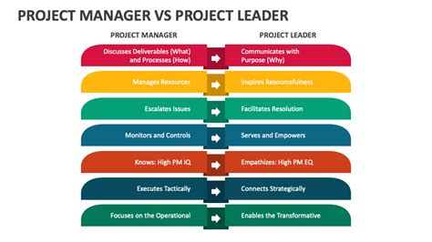 Project Manager Vs Project Leader Powerpoint And Google Slides Template