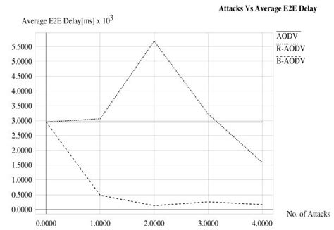 Attacks Vs Average E2e Delay Download Scientific Diagram