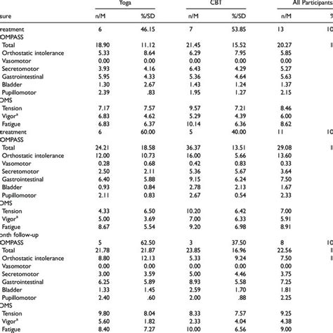 Self Reported Symptoms Of Autonomic Nervous System Dysfunction