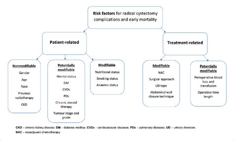 Risk factors of radical cystectomy complications. | Download Scientific Diagram