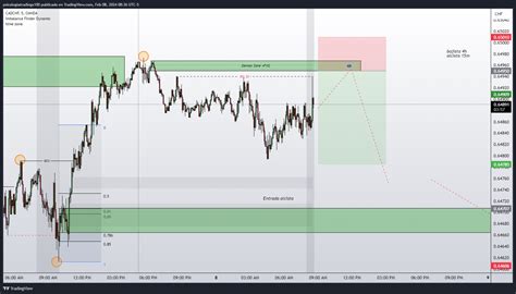 OANDA CADCHF Chart Image By Psicologiatradingx100 TradingView