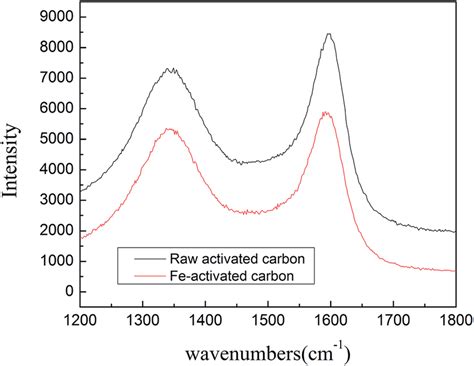 Raman Spectrum For Raw Activated Carbon Ultrasound Activated Carbon Download Scientific