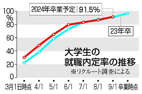 2024年卒業予定の大学生、就職内定率が91％ 9月1日時点、リクナビ運営のリクルートが発表47news（よんななニュース）