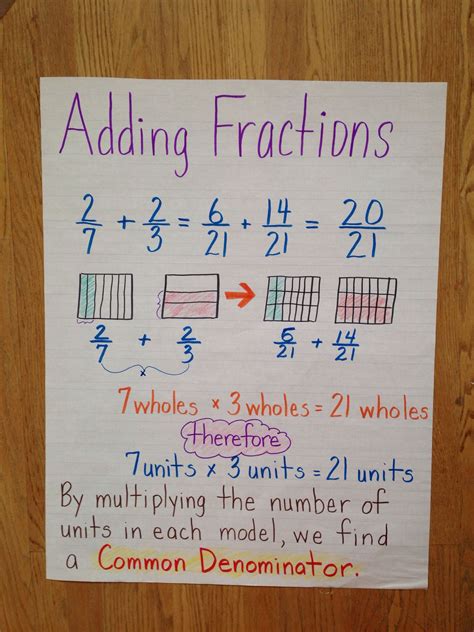 Lesson Plan For 5th Grade Math Fractions