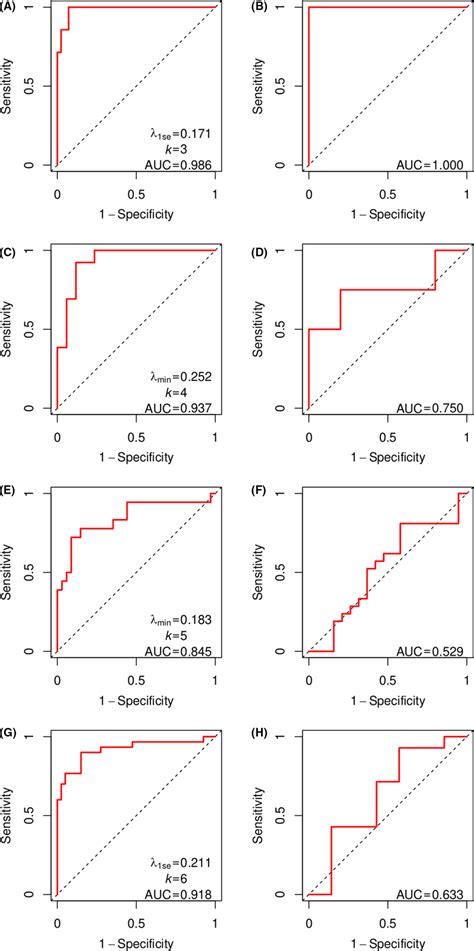 Performance Of Logistic Regression Models Predicting Mrd A C E And