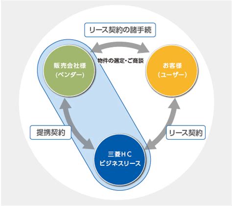 ベンダーリースの仕組み 三菱hcビジネスリース株式会社